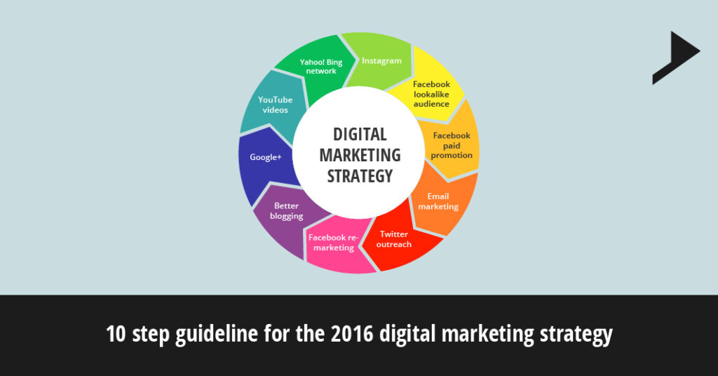 10 step guideline for the 2016 digital marketing strategy. | Sweans ...