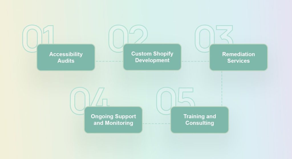 Cumplimiento de la EAA para Shopify