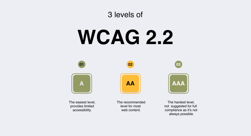 Levels of WCAG